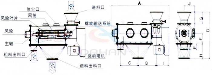 氣旋篩結(jié)構(gòu)：除塵口，網(wǎng)籠，風(fēng)輪，粗料出料口，細(xì)料出料口，驅(qū)動電機(jī)，主軸。