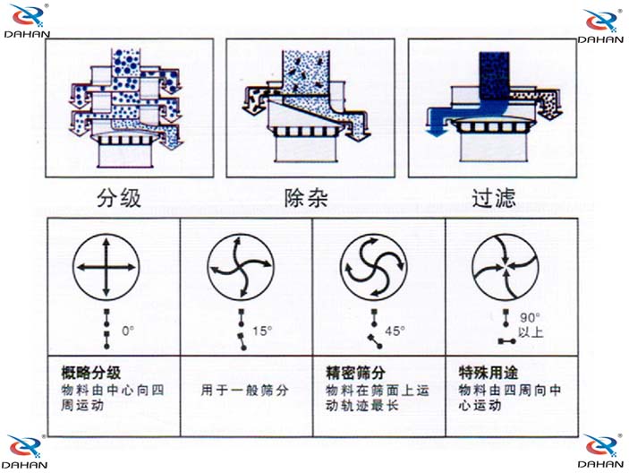 振動電機(jī)偏心塊傾角度對應(yīng)篩分效果0°：對原料進(jìn)行粗篩分 15°用于大多數(shù)原料篩分 45°英語精細(xì)原料的篩分90°特殊用途。