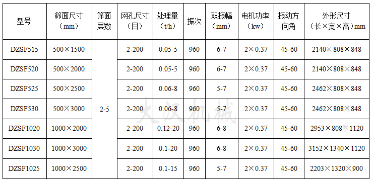 直線振動篩技術(shù)參數(shù)