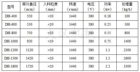 硅微粉振動篩技術參數(shù)