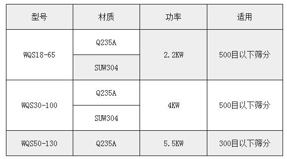 氣旋篩技術(shù)參數(shù)：功率：2.2-5.5kw適用于：500或300目一下物料的篩分。