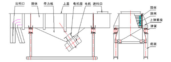 多層直線振動(dòng)篩結(jié)構(gòu)說明