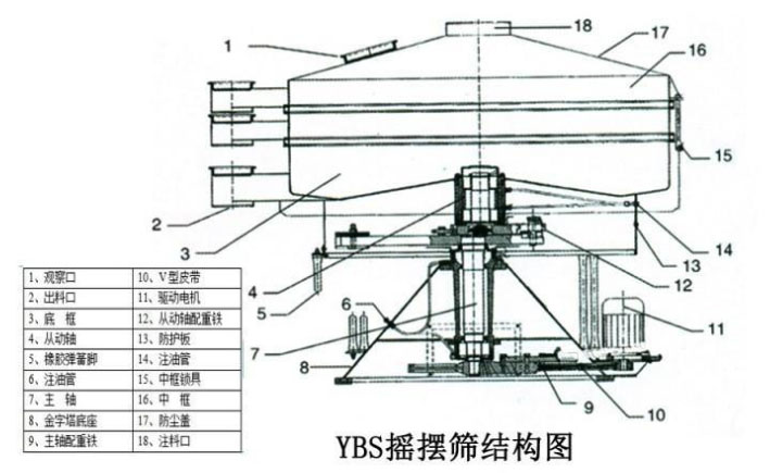 該產(chǎn)品的主要結(jié)構(gòu)有：篩網(wǎng)，電機(jī)，進(jìn)料口，啟動(dòng)裝置等