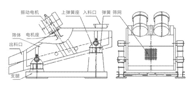 礦用振動(dòng)篩主要由激振器、篩體、篩網(wǎng)、減振裝置及座架等組成