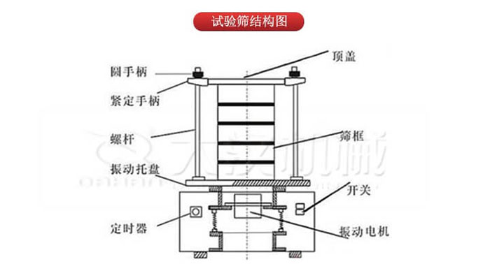 實(shí)驗(yàn)篩結(jié)構(gòu)：圓手柄，緊定手柄，螺桿，定時(shí)器，開(kāi)關(guān)等結(jié)構(gòu)