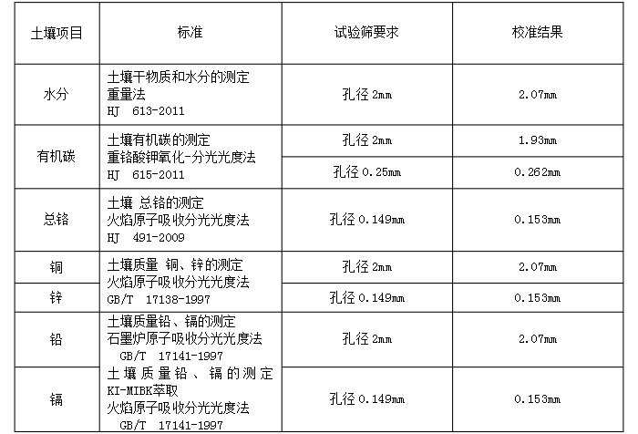 物料：水分，有機(jī)碳，銅，鋅，鉛，鉻實(shí)驗(yàn)篩分展示表