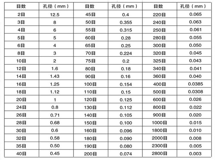 試驗(yàn)篩目數(shù)與孔徑大小對照表：目數(shù)2-2800孔徑：0.003-8mm