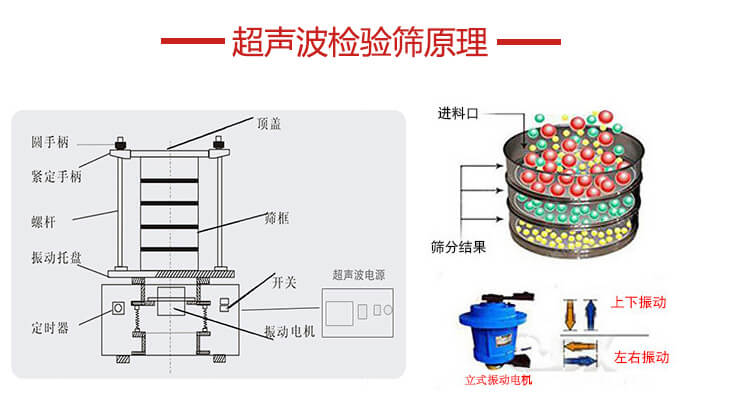 超聲波檢驗篩結(jié)構(gòu)頂蓋，圓手柄，緊定手柄，螺桿，振動托盤以及電機的運作方式展示圖。