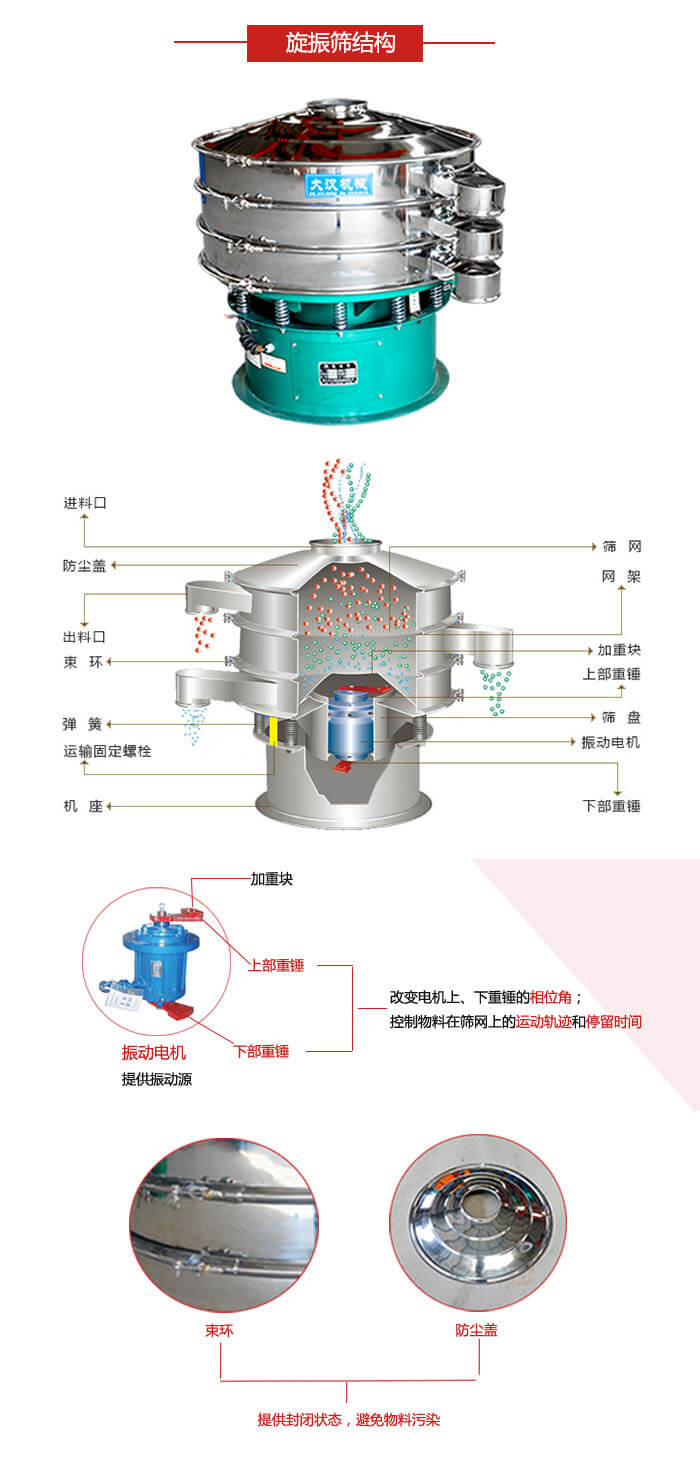 圓篩機結構展示：進料口，出料口，篩網(wǎng)，網(wǎng)架，束環(huán)，彈簧，篩盤等