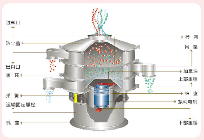 顆粒振動篩技術參數(shù)與結構：進料口，防塵蓋，出料口，束環(huán)，彈簧，運輸固定螺栓，機座，篩網(wǎng)，網(wǎng)架，加重塊，上部重錘，篩盤，振動電機，下部重錘。
