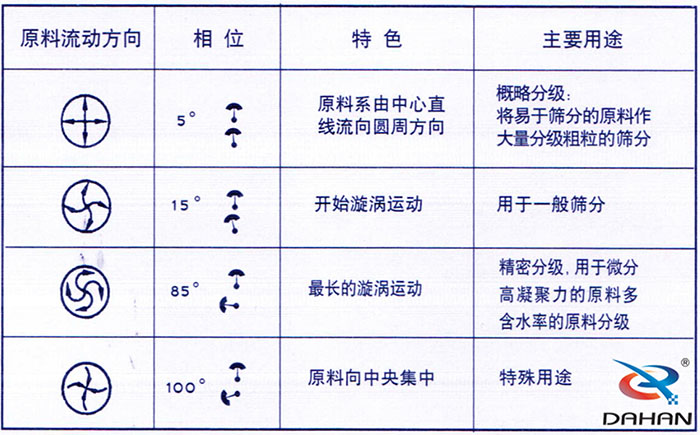 5度特色：原料系由中心直線流向圓周方向。15度開始漩渦運(yùn)動85度做長的漩渦運(yùn)動100度原料箱中央集中。