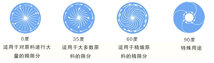 0度適用于對原料進(jìn)行粗篩分;35度適用于大多數(shù)原料進(jìn)行的篩分;60度適用于精細(xì)原料的的精篩分;90度用于特殊用途