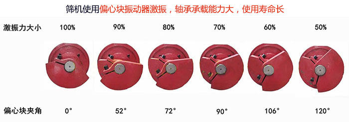 直線篩分機(jī)篩機(jī)使用偏心塊振動(dòng)器激振，軸承承載能力大，使用壽命長(zhǎng)