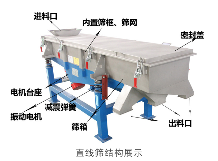 直線篩結(jié)構(gòu)包括：進(jìn)料口，網(wǎng)架裝置（內(nèi)部），減震裝置，振動(dòng)電機(jī)，收塵口，出料口，底部電機(jī)等。