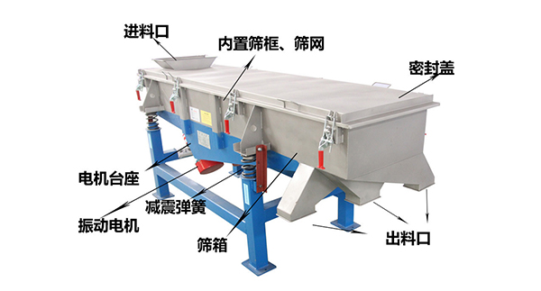 直線外部結(jié)構(gòu)篩箱，密封蓋，出料口，進料口，電機臺座等。