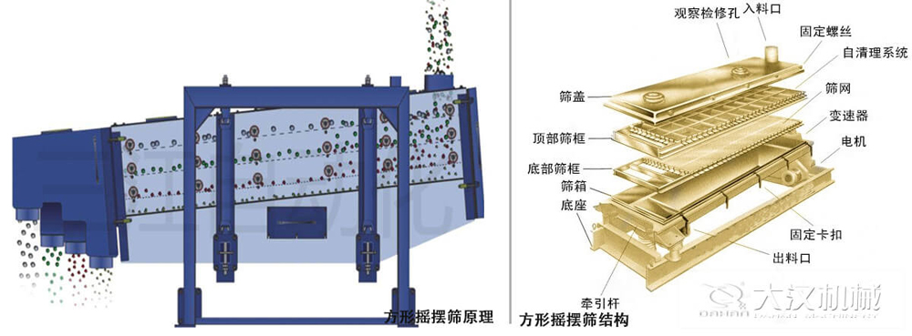 方形搖擺篩又稱往復篩，其驅動裝置所產生的振動力是繞固定軸，方向呈一定規(guī)律變化的慣性力，其本質是有偏心輪繞定軸轉動所形成的往復慣性力。由于其慣性帶動物料的運動從而實現(xiàn)方形搖擺篩的篩分效果。該結構是由：篩蓋，頂部篩框，底部篩框，篩網，出料口等部件組成。