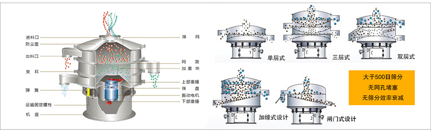 化工振動篩主要由：進(jìn)料口，篩網(wǎng)，出料口，防塵蓋，網(wǎng)架，加重塊，上部重錘，篩盤，下部重錘，振動電機(jī)，彈簧，機(jī)座，運(yùn)輸固定螺栓等部件組成。