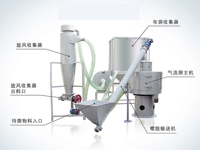 氣流篩配套設(shè)備：旋風(fēng)收集器，布袋收集器，旋風(fēng)收集器出料口，氣流篩主機(jī)，待篩物料入口，螺旋輸送器。