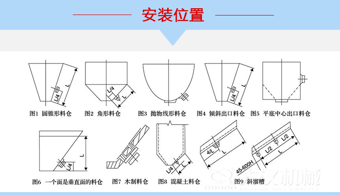 不同形狀的料倉(cāng)倉(cāng)壁振動(dòng)器安裝位置，圖1為圓錐形料倉(cāng)，圖2為角形料倉(cāng)，圖3拋物線形料倉(cāng)，圖4傾斜出口料倉(cāng)，圖5平底中心出口料倉(cāng)，圖6一個(gè)面是垂直面的料倉(cāng)，圖7木制料倉(cāng)，圖8混凝土料倉(cāng)，圖9斜溜槽。