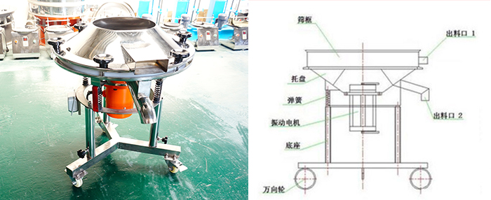 該設(shè)備主要采用高頻振動(dòng)電機(jī)將其篩網(wǎng)與物料進(jìn)行高頻率低振幅的完成振動(dòng)篩分目的。