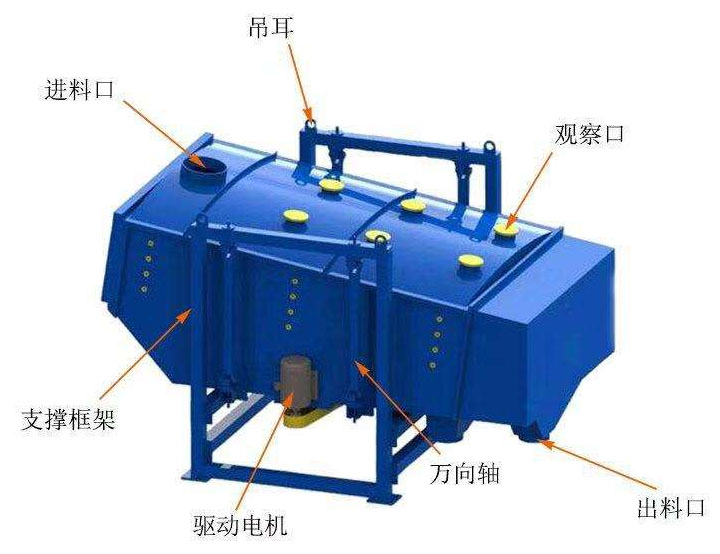 方形搖擺篩的結(jié)構(gòu)