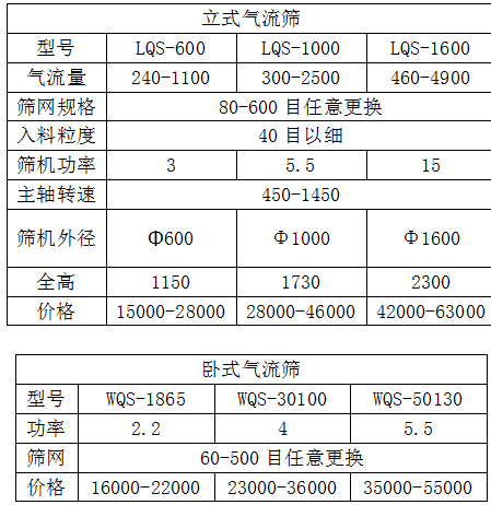 臥式氣流篩分機(jī)和立式氣流篩分機(jī)價(jià)格表